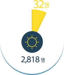 2,818명중 32명