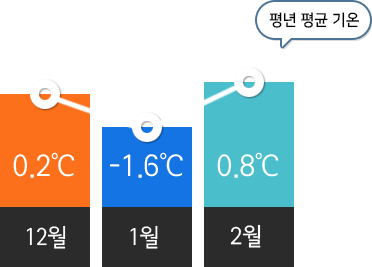 12월 0.2℃  / 1월 -1.6℃ / 2월 0.8℃